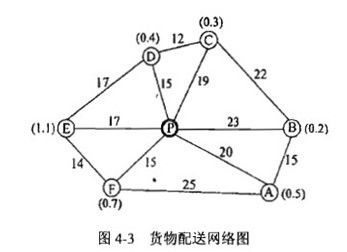 某電子商務(wù)公司經(jīng)營(yíng)辦公用品,其配送中心負(fù)責(zé)向用戶送貨,某日有6個(gè)用戶訂貨并要求送貨 配送中心p和各用戶 a b c d e f 的位置 各用戶的訂貨量,以及與配送中心的直線距離如圖
